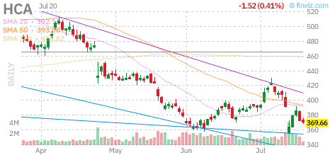 HCA chart