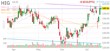HIG chart