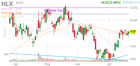 HLX chart