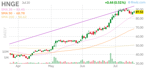HNGE chart