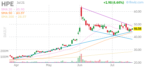 HPE chart