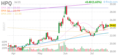 HPQ chart