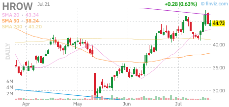 HROW chart