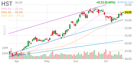 HST chart