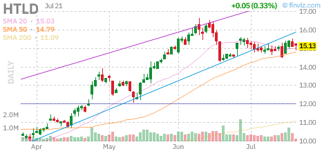 HTLD chart