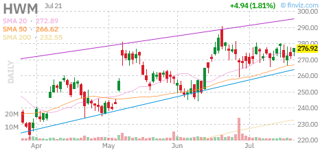 HWM chart