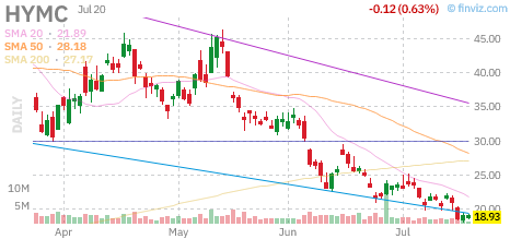 HYMC chart