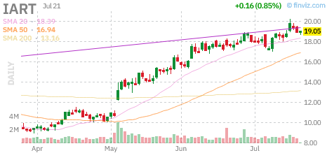 IART chart