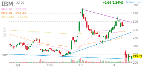 IBM chart