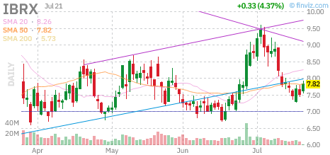 IBRX chart