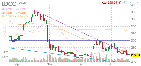 IDCC chart