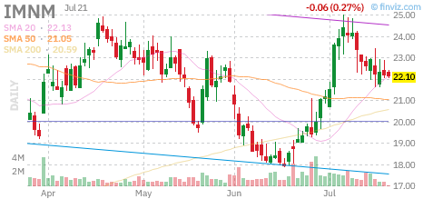 IMNM chart