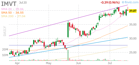 IMVT chart