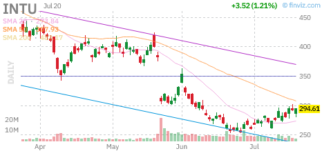 INTU chart