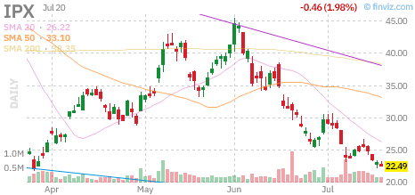 IPX chart