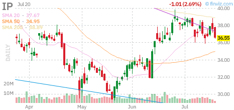 IP chart