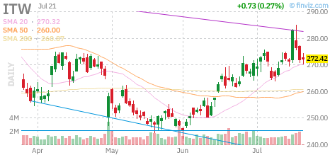 ITW chart