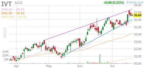 IVT chart