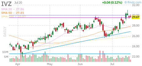 IVZ chart