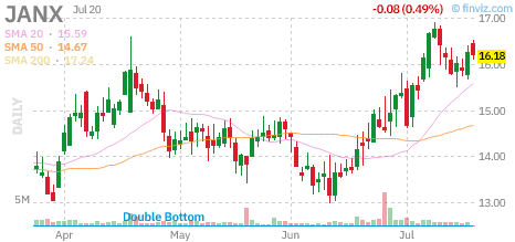 JANX chart