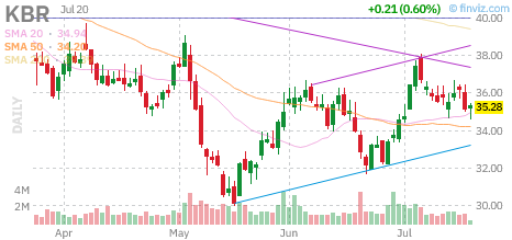 KBR chart