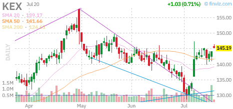 KEX chart