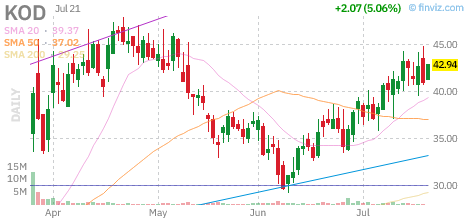 KOD chart