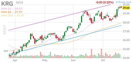 KRG chart