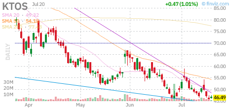 KTOS chart