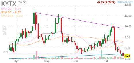 KYTX chart