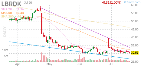 LBRDK chart
