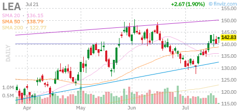LEA chart