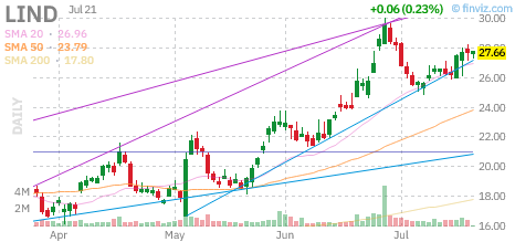 LIND chart