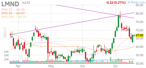 LMND chart