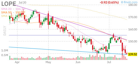 LOPE chart
