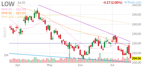 LOW chart