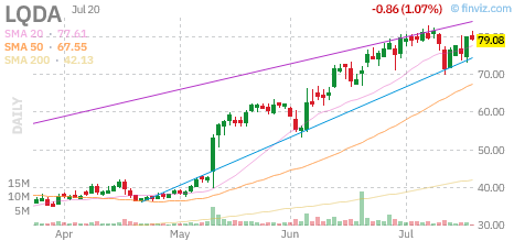 LQDA chart