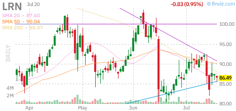 LRN chart