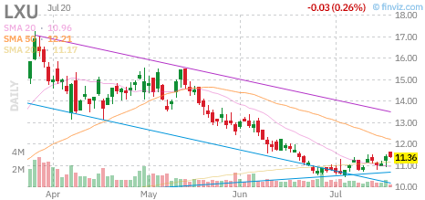 LXU chart