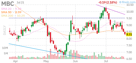 MBC chart