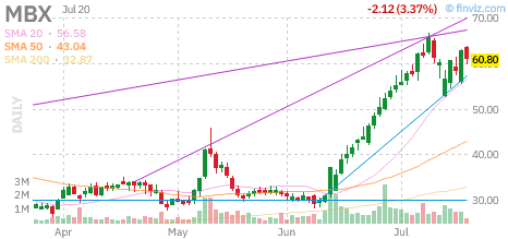 MBX chart