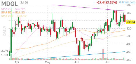 MDGL chart