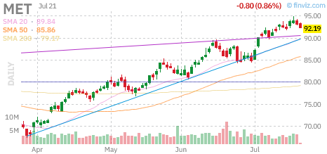 MET chart