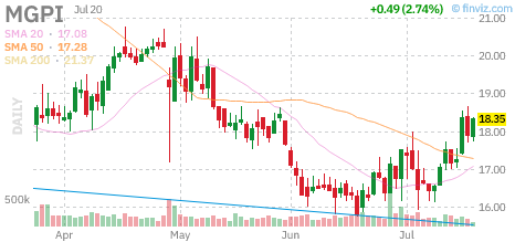 MGPI chart