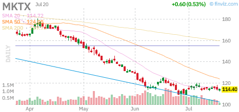 MKTX chart