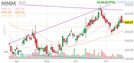 MMM chart