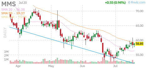 MMS chart