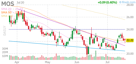 MOS chart