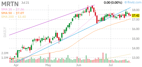 MRTN chart