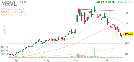 MRVL chart